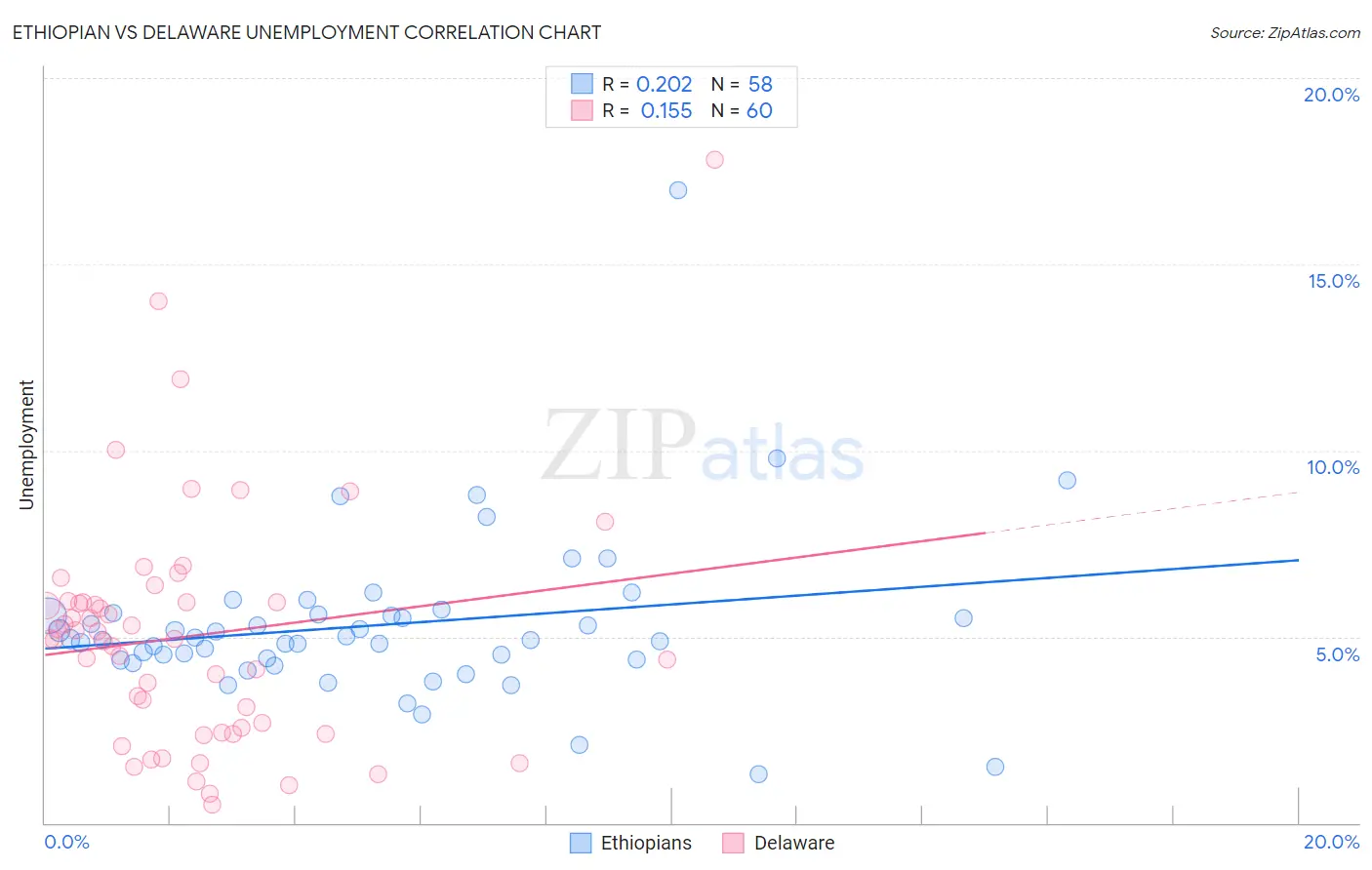 Ethiopian vs Delaware Unemployment