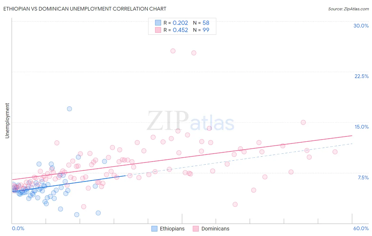 Ethiopian vs Dominican Unemployment