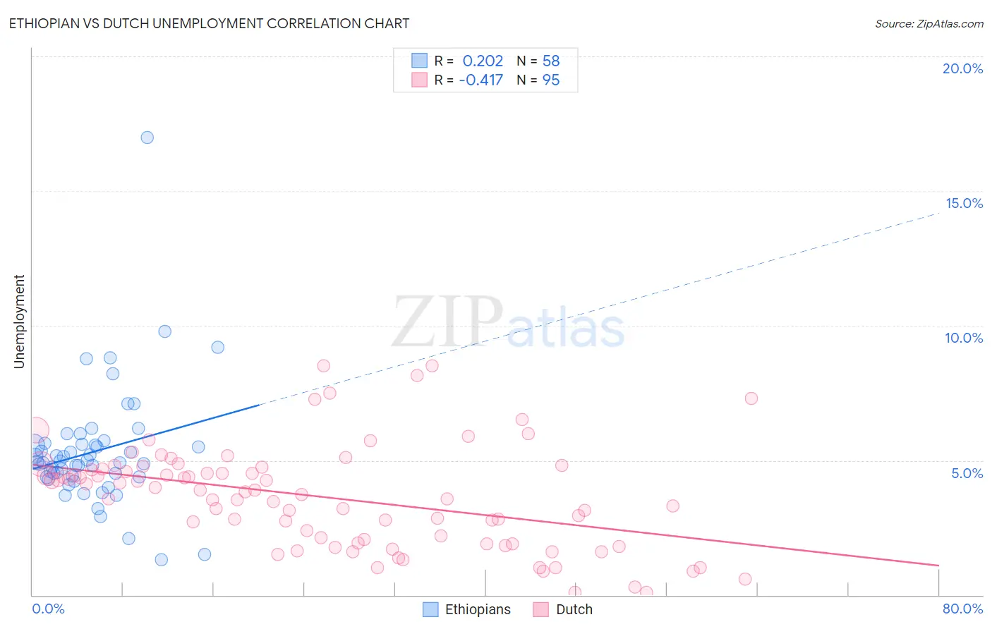 Ethiopian vs Dutch Unemployment