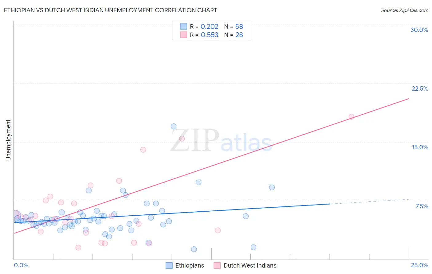 Ethiopian vs Dutch West Indian Unemployment