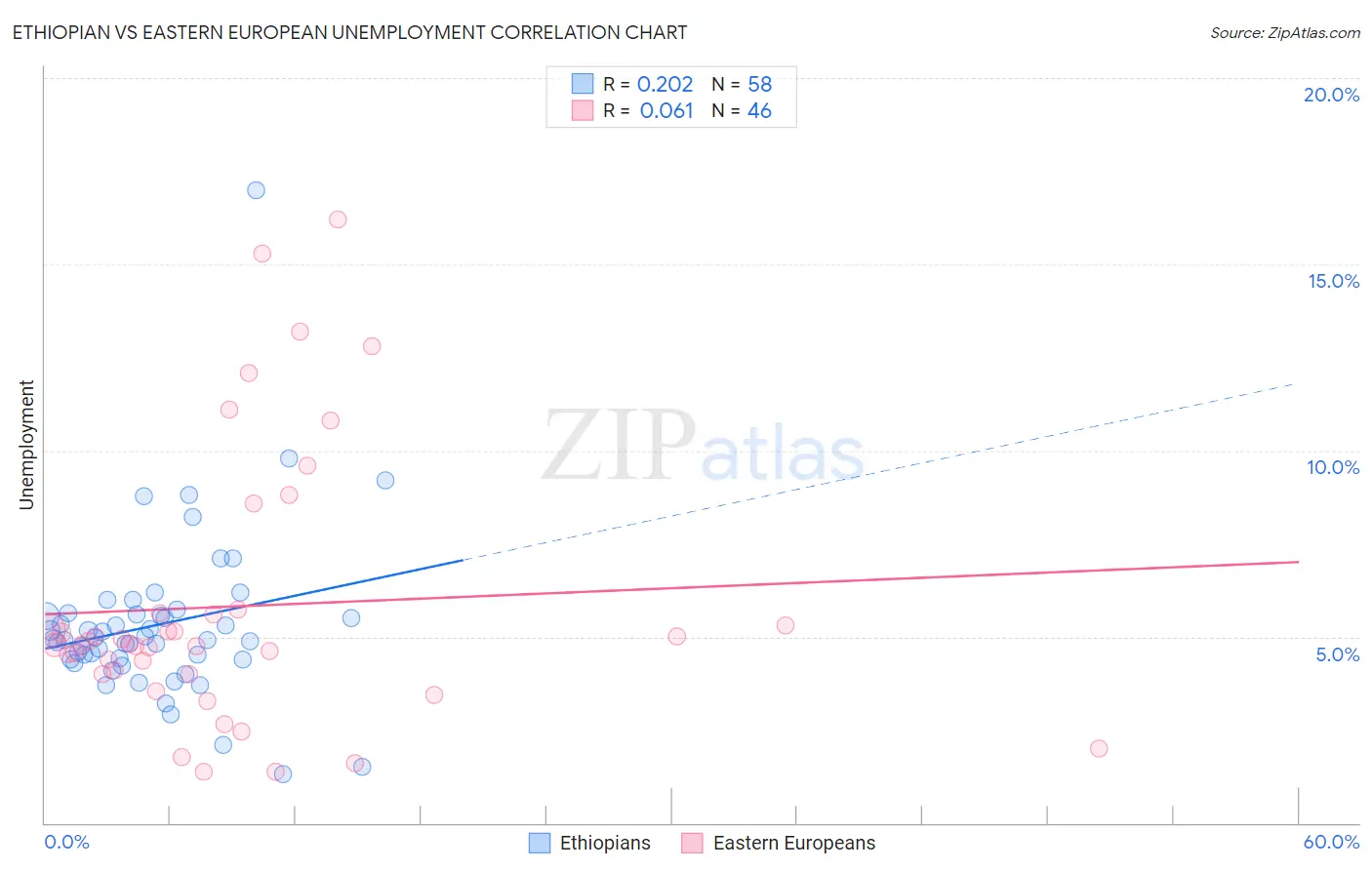 Ethiopian vs Eastern European Unemployment