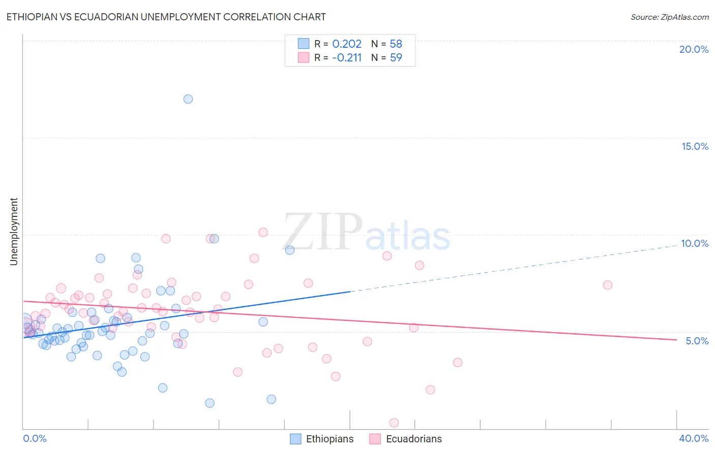 Ethiopian vs Ecuadorian Unemployment
