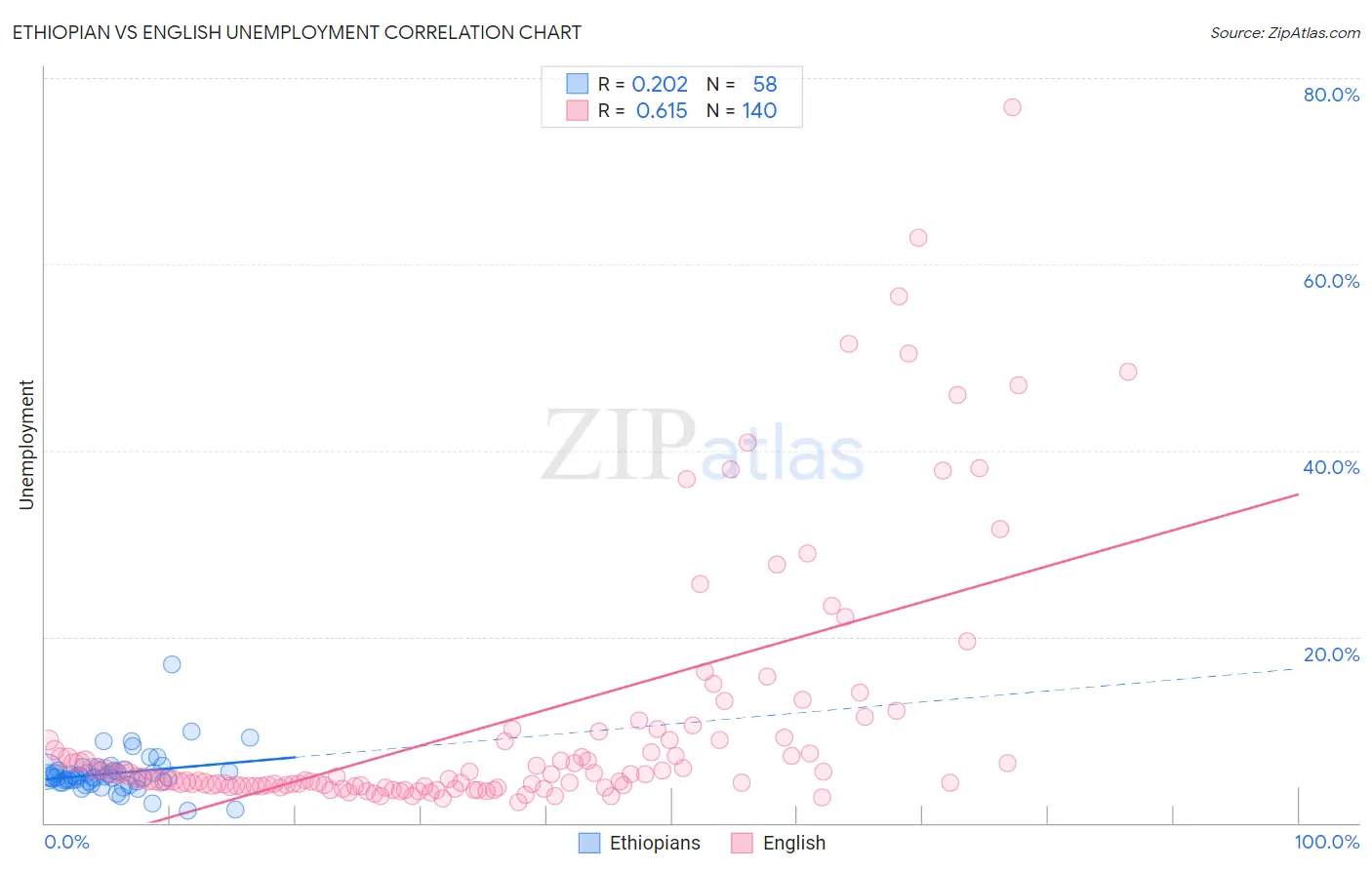 Ethiopian vs English Unemployment