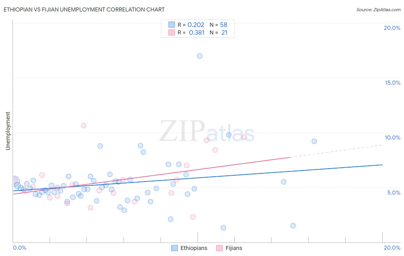 Ethiopian vs Fijian Unemployment