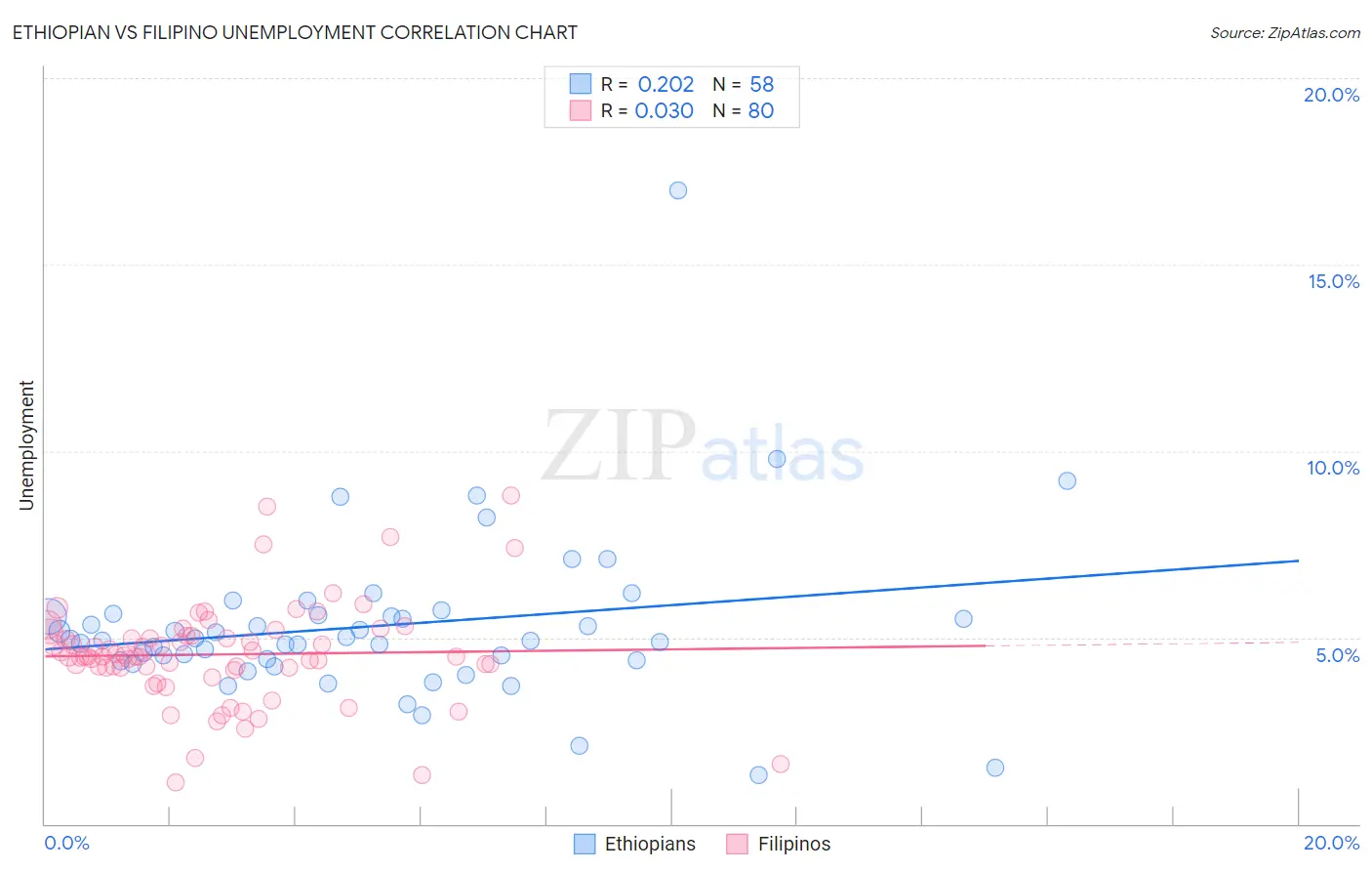 Ethiopian vs Filipino Unemployment