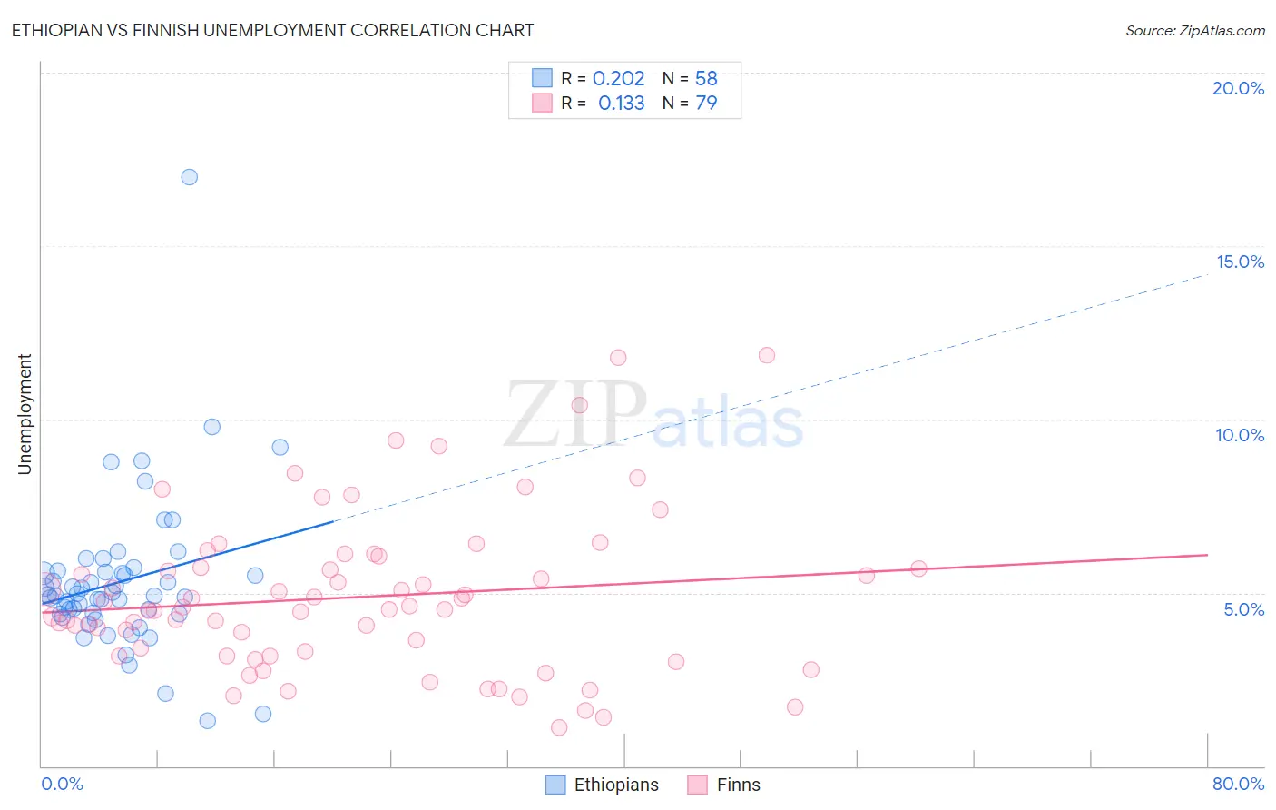 Ethiopian vs Finnish Unemployment