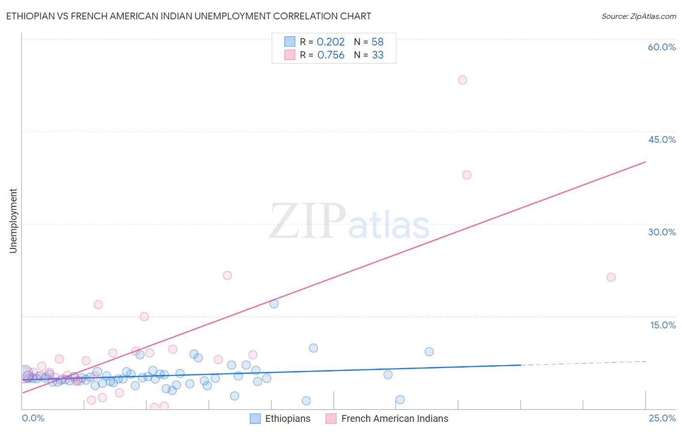 Ethiopian vs French American Indian Unemployment