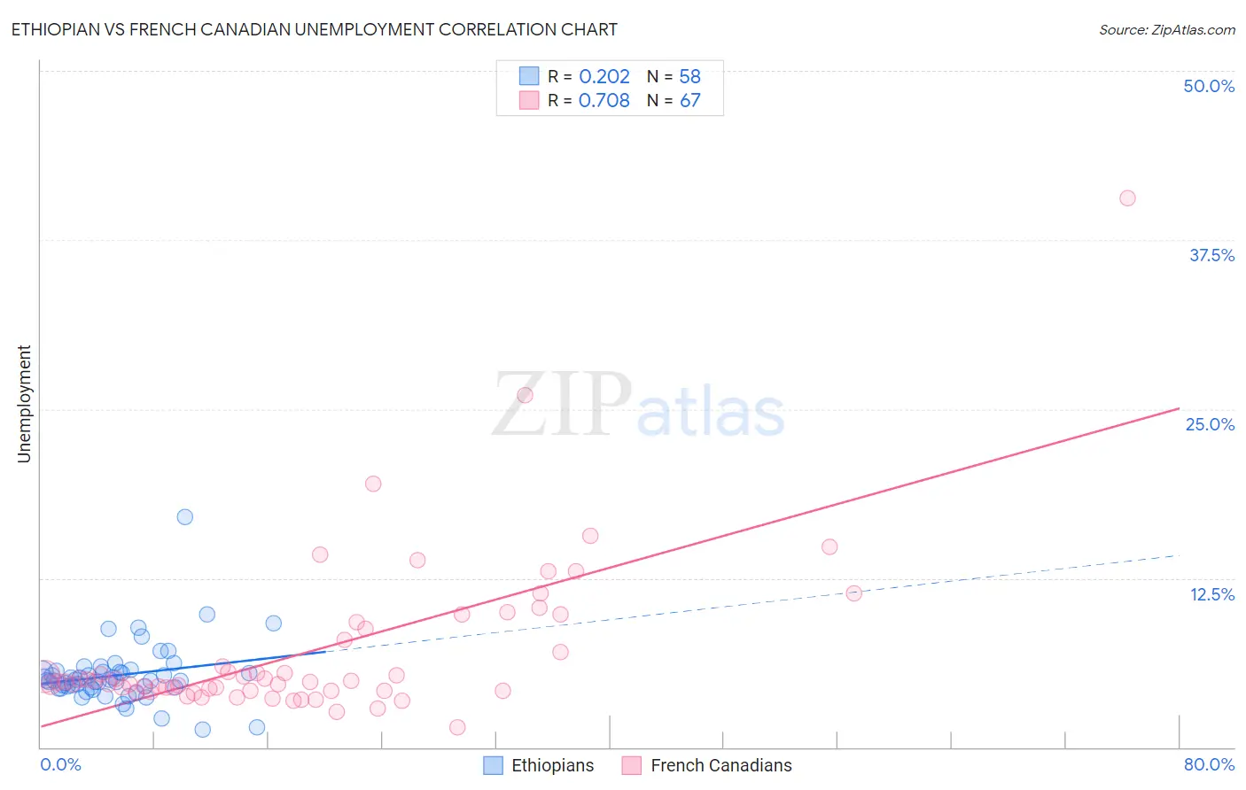 Ethiopian vs French Canadian Unemployment