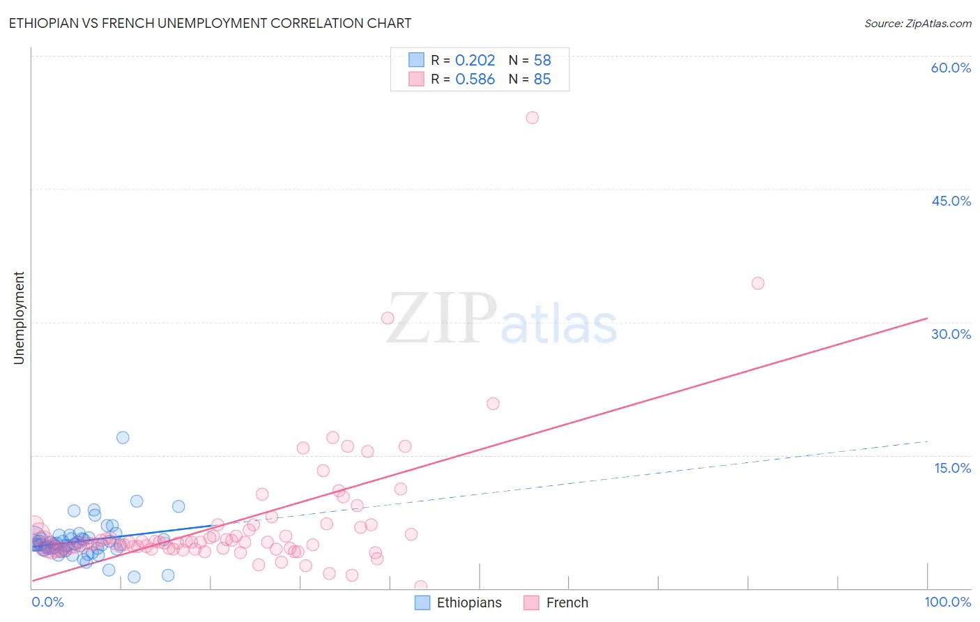 Ethiopian vs French Unemployment