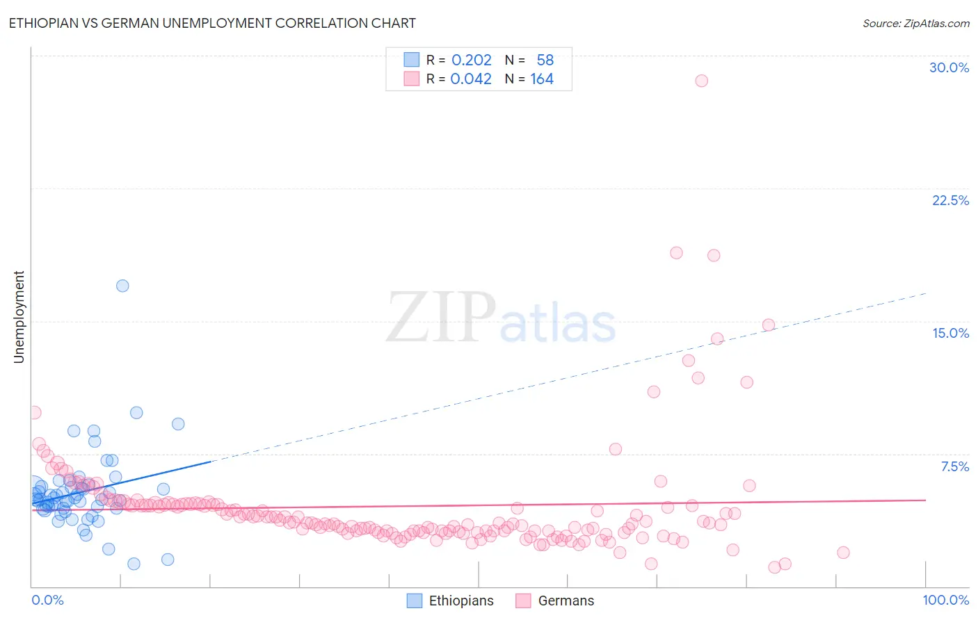 Ethiopian vs German Unemployment