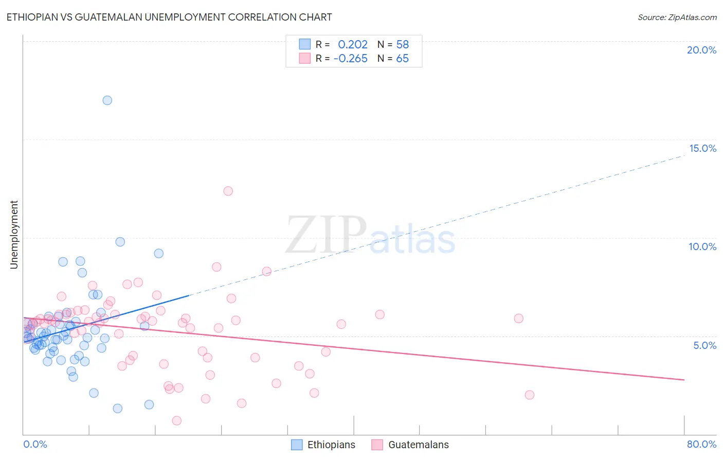 Ethiopian vs Guatemalan Unemployment
