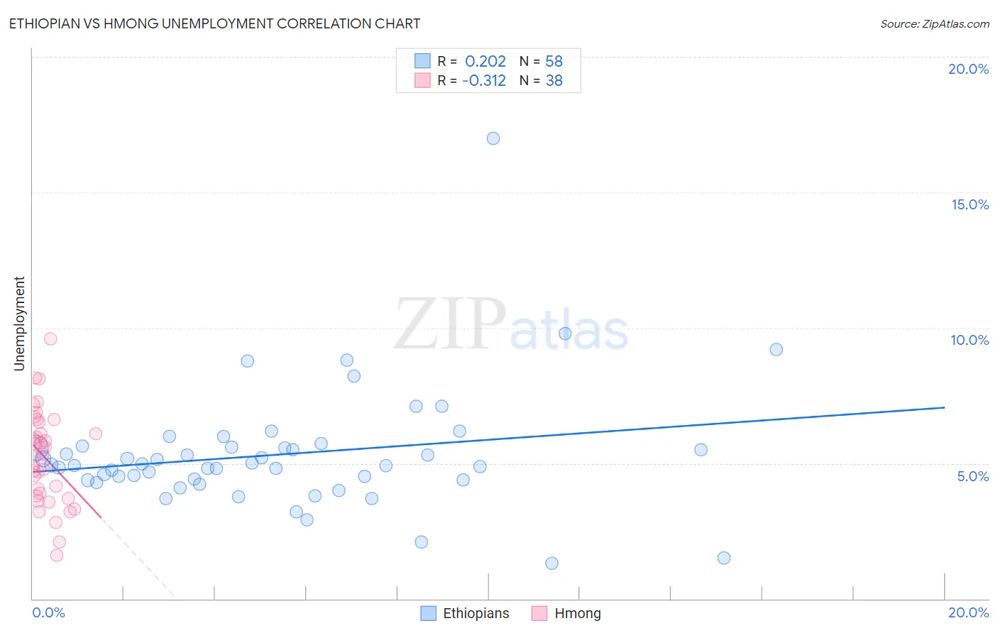 Ethiopian vs Hmong Unemployment