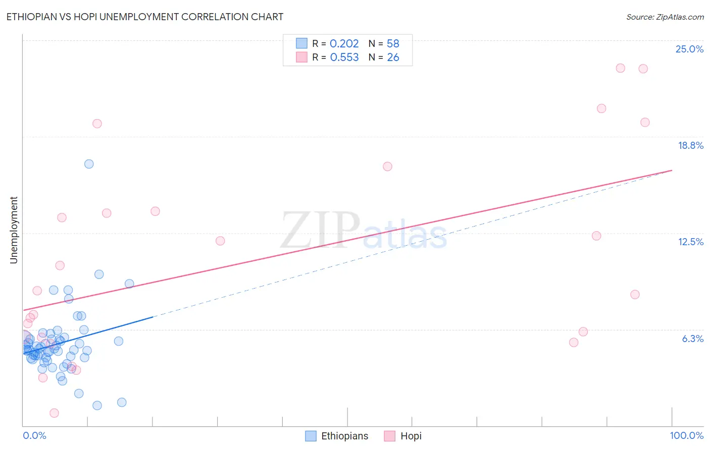 Ethiopian vs Hopi Unemployment