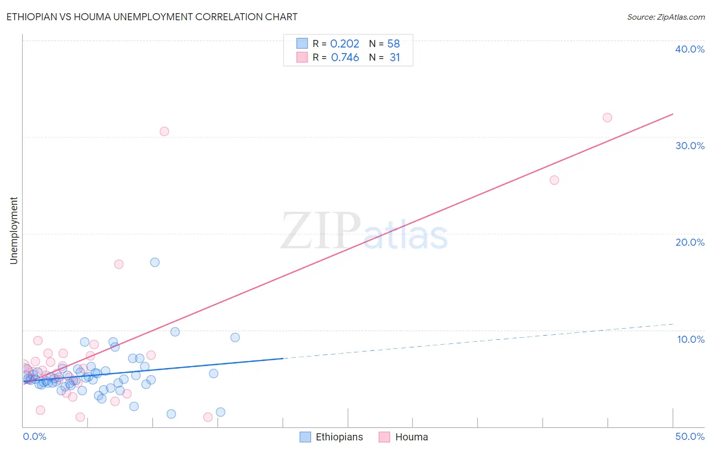 Ethiopian vs Houma Unemployment