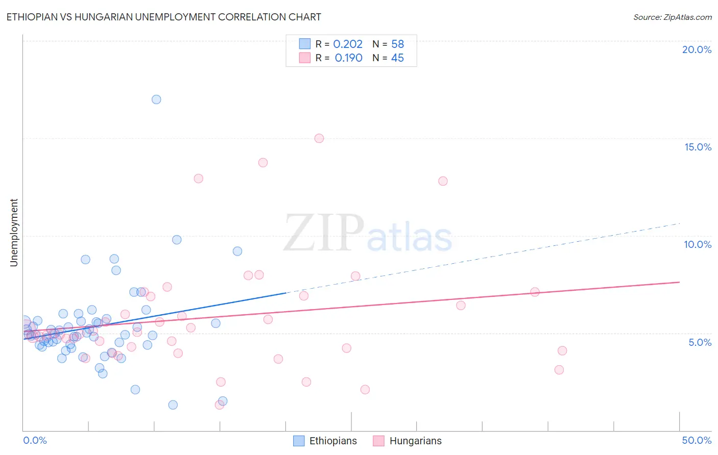 Ethiopian vs Hungarian Unemployment