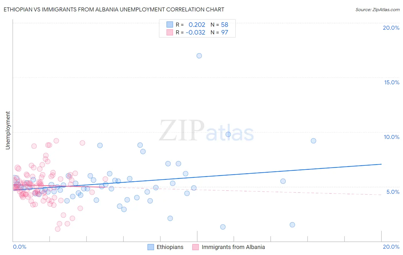 Ethiopian vs Immigrants from Albania Unemployment