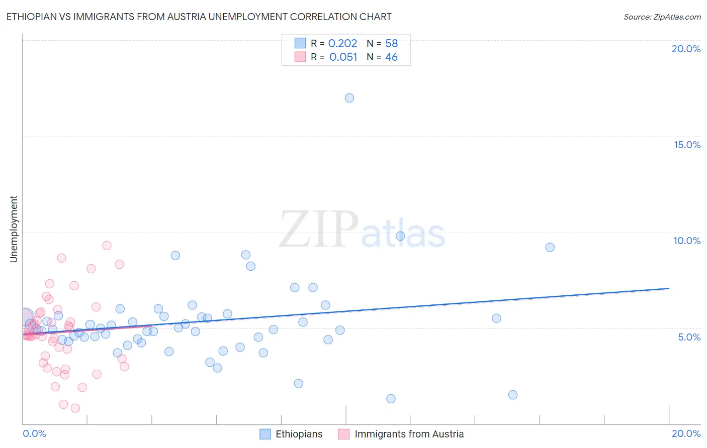 Ethiopian vs Immigrants from Austria Unemployment