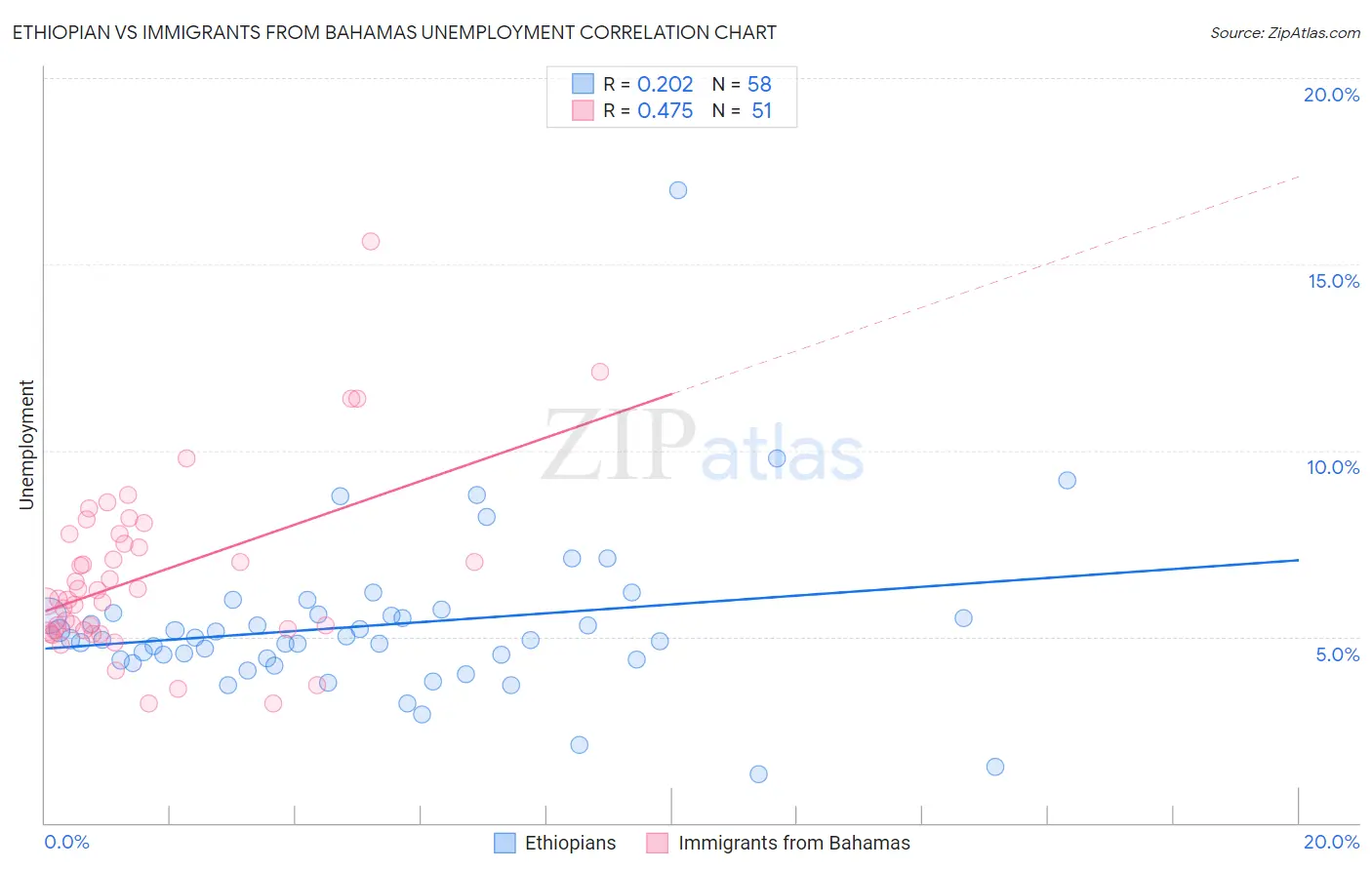 Ethiopian vs Immigrants from Bahamas Unemployment