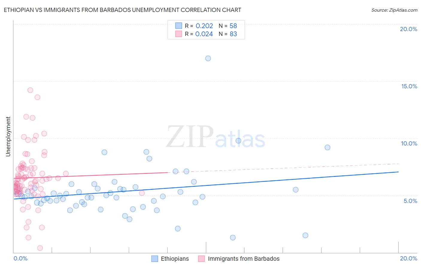 Ethiopian vs Immigrants from Barbados Unemployment