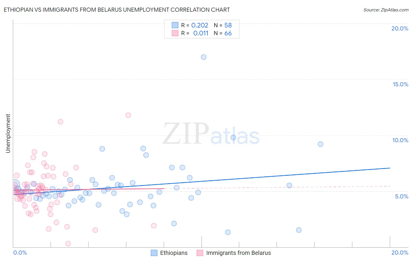 Ethiopian vs Immigrants from Belarus Unemployment