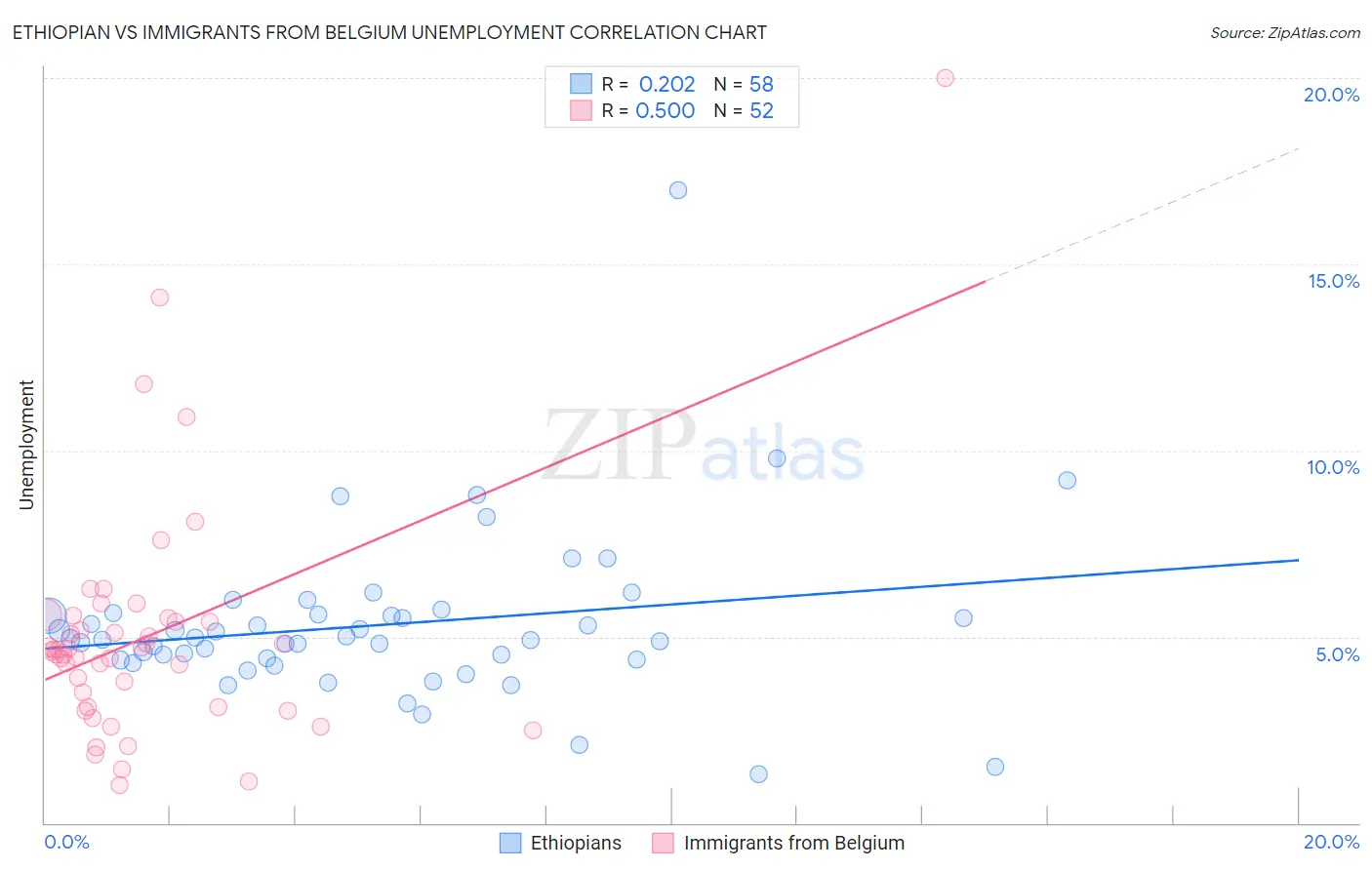 Ethiopian vs Immigrants from Belgium Unemployment