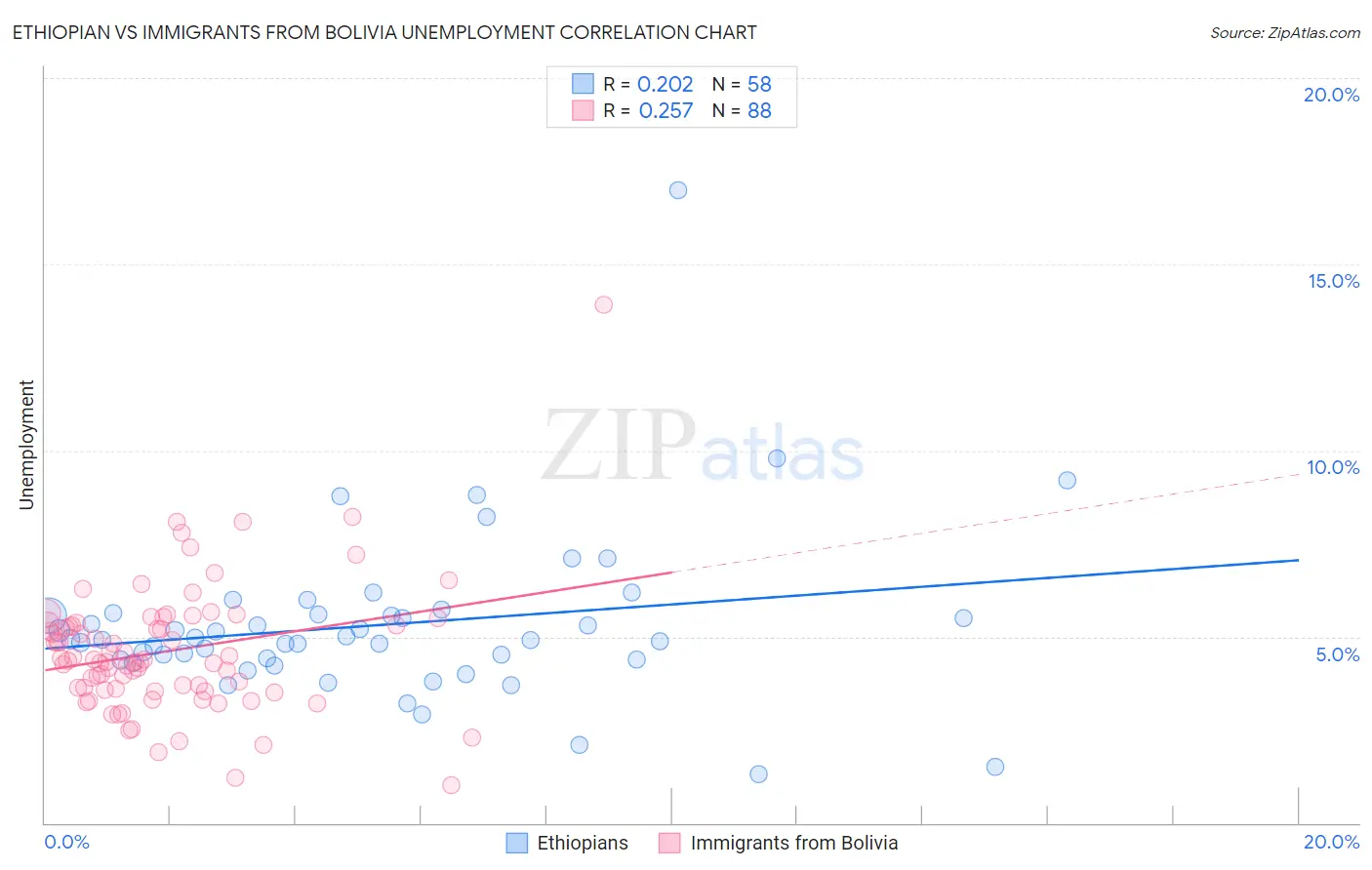 Ethiopian vs Immigrants from Bolivia Unemployment