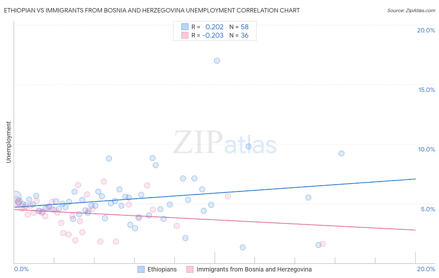 Ethiopian vs Immigrants from Bosnia and Herzegovina Unemployment