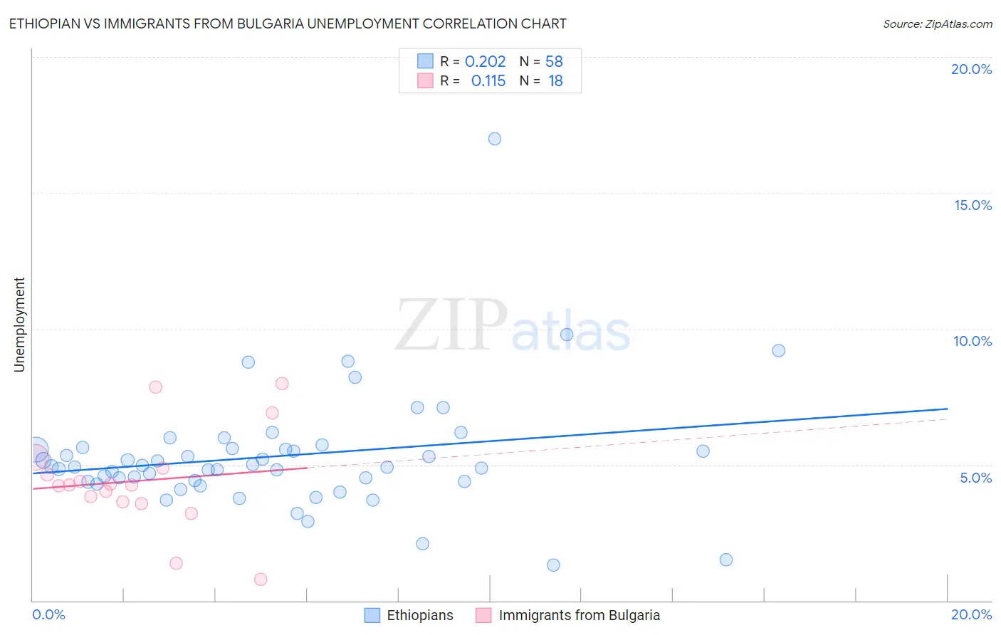 Ethiopian vs Immigrants from Bulgaria Unemployment