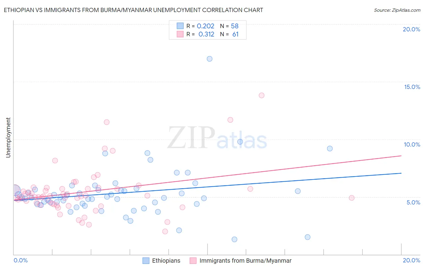 Ethiopian vs Immigrants from Burma/Myanmar Unemployment