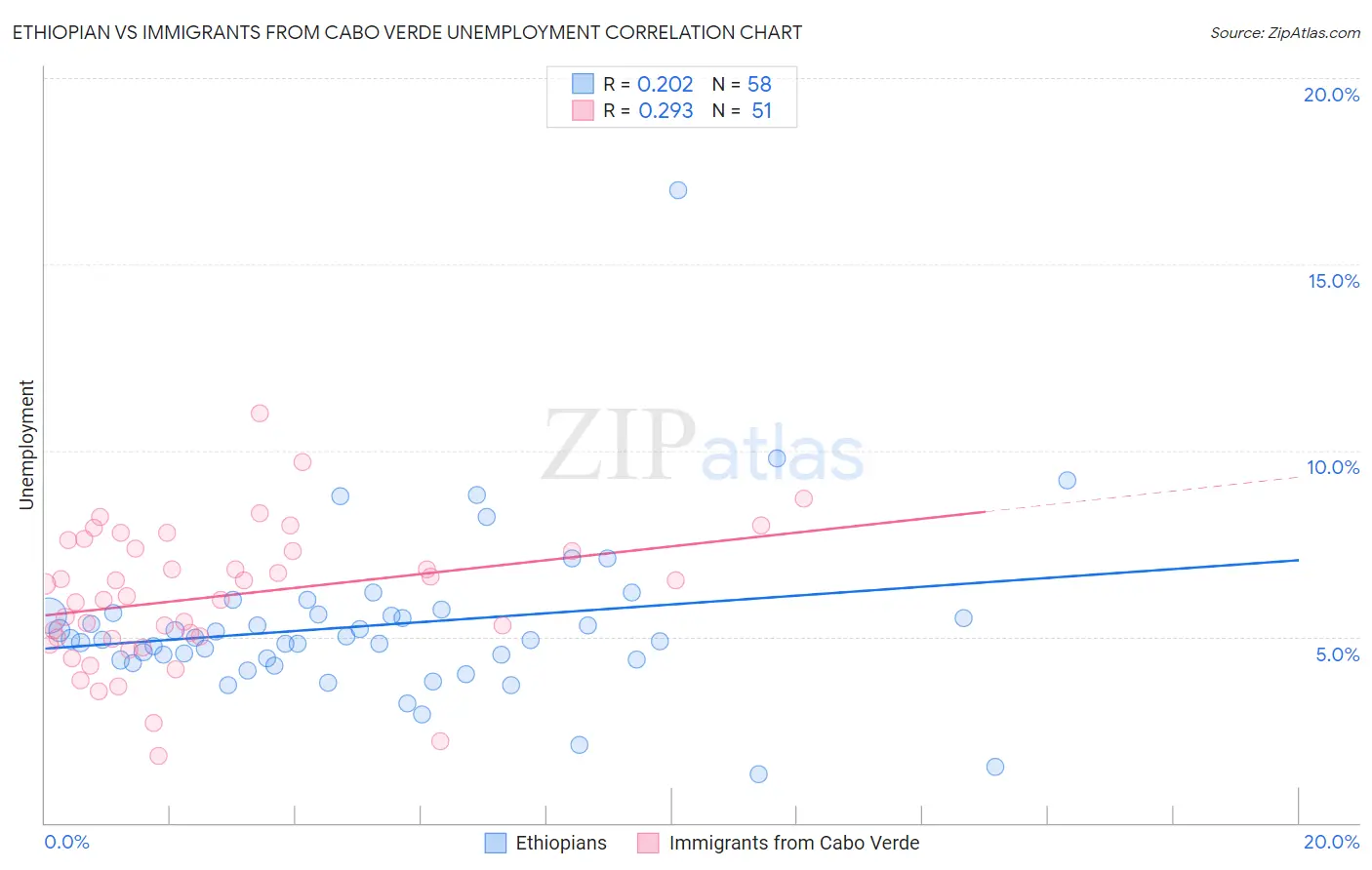Ethiopian vs Immigrants from Cabo Verde Unemployment