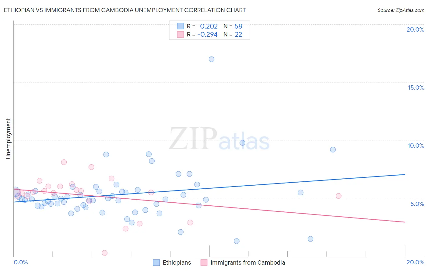 Ethiopian vs Immigrants from Cambodia Unemployment