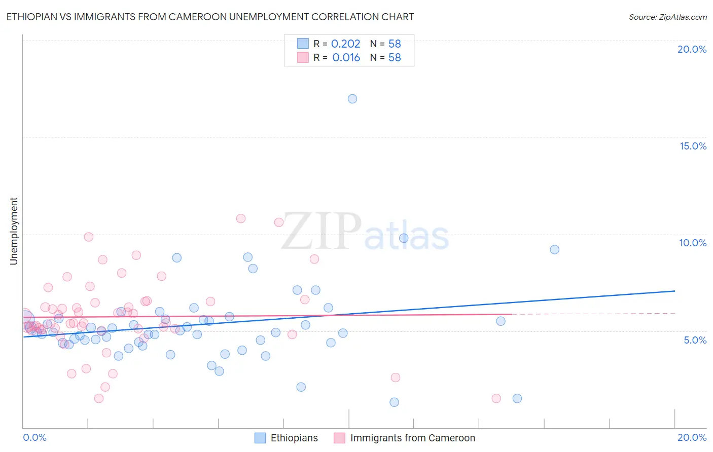 Ethiopian vs Immigrants from Cameroon Unemployment