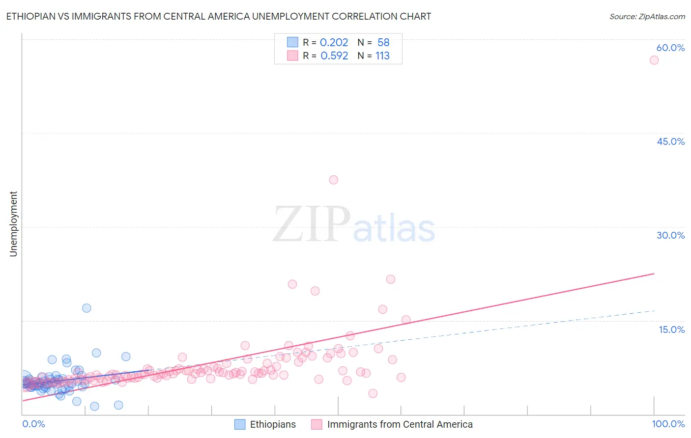 Ethiopian vs Immigrants from Central America Unemployment