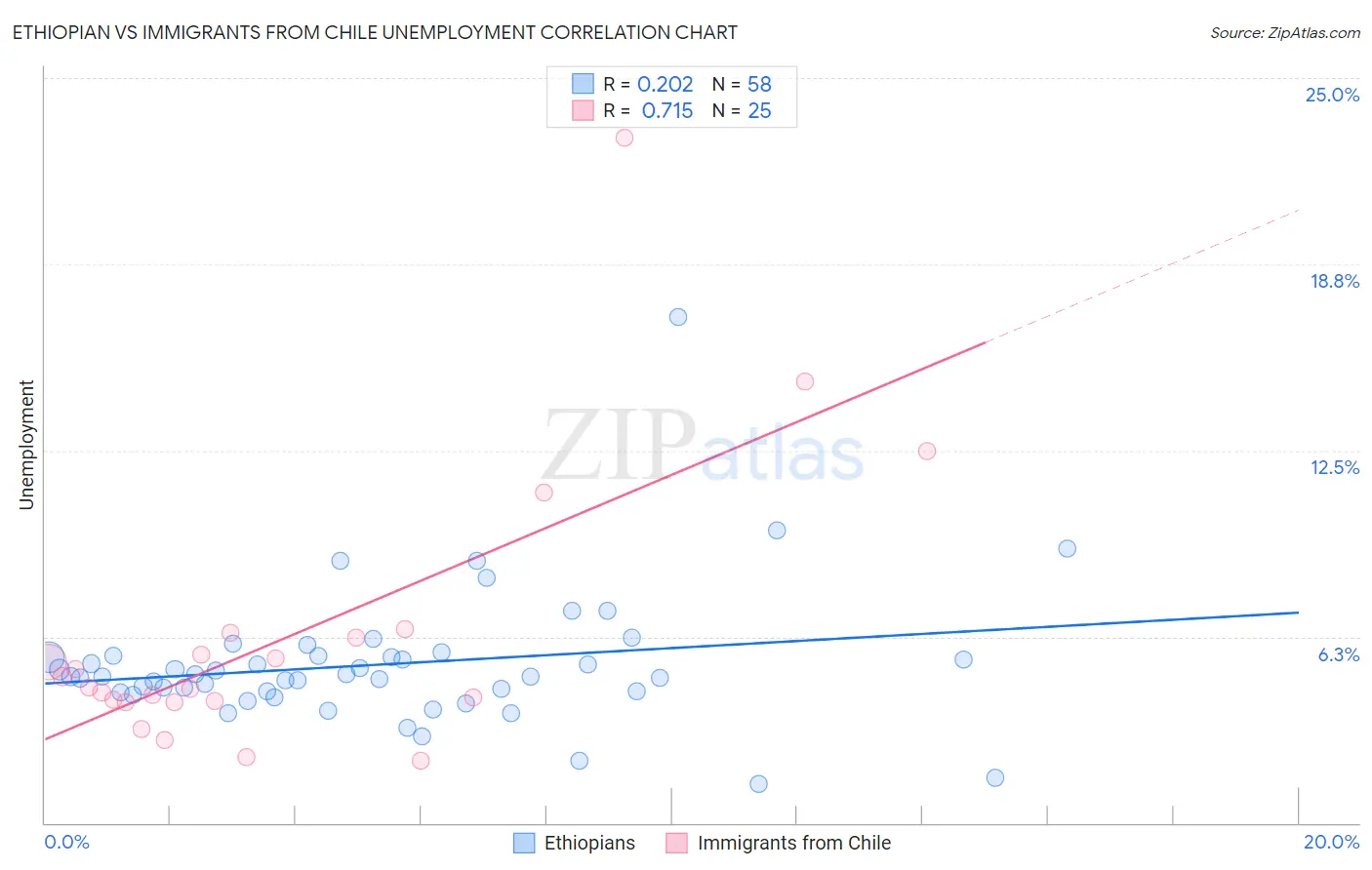 Ethiopian vs Immigrants from Chile Unemployment