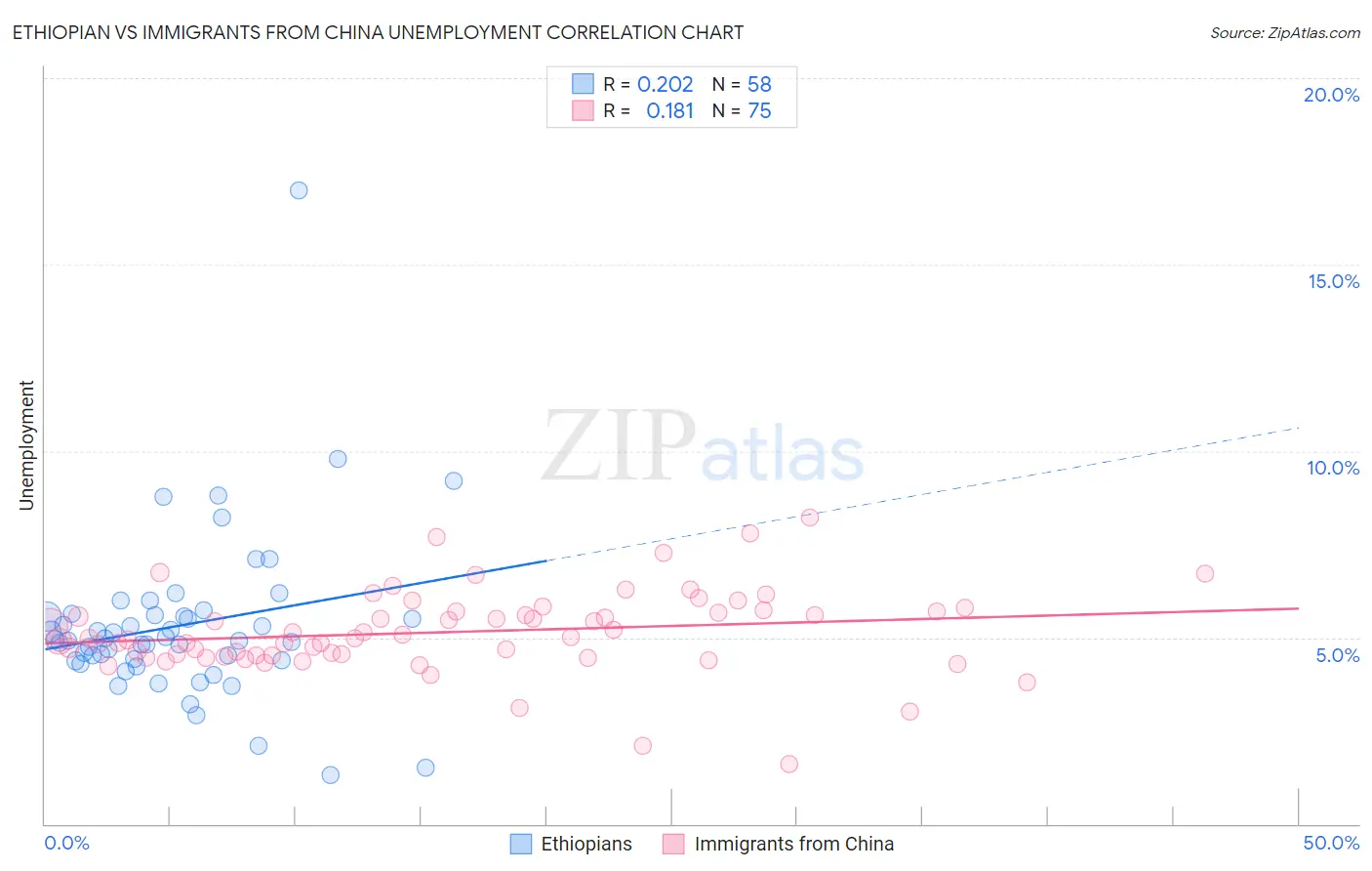 Ethiopian vs Immigrants from China Unemployment