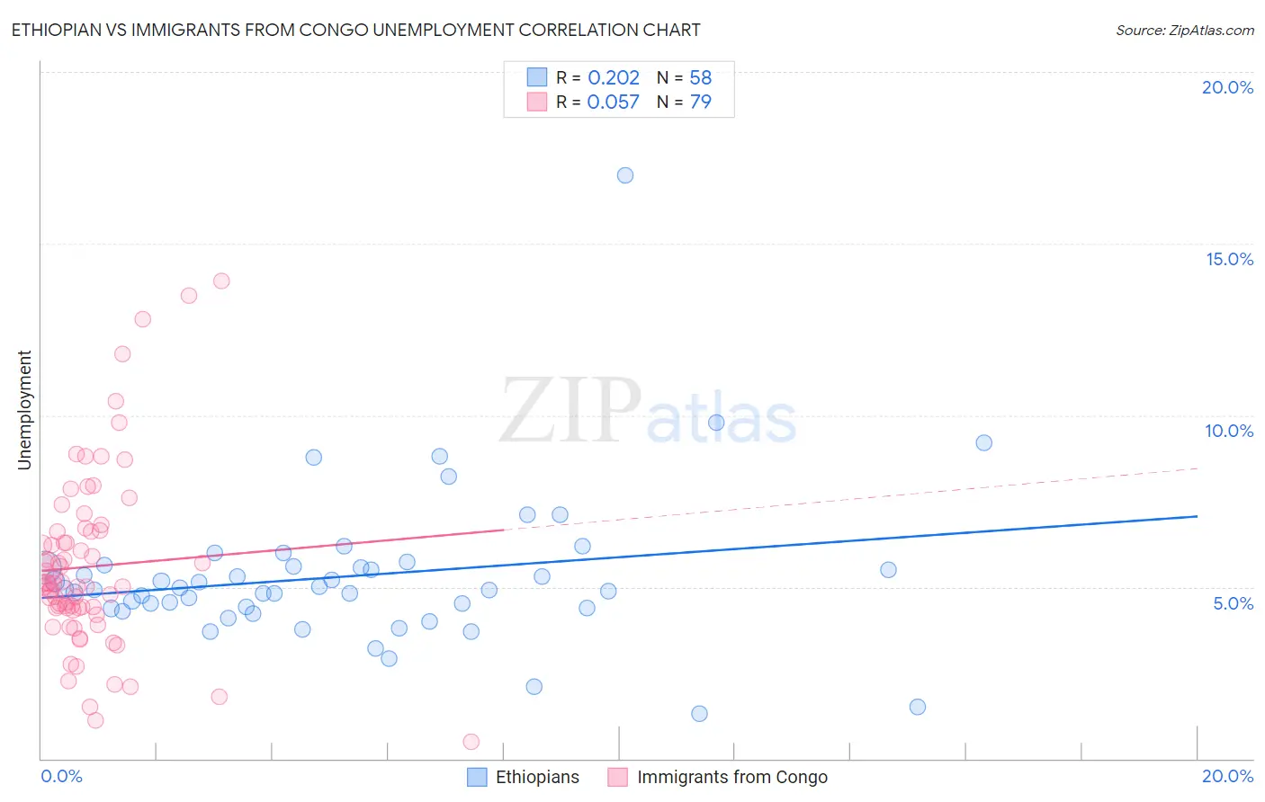 Ethiopian vs Immigrants from Congo Unemployment