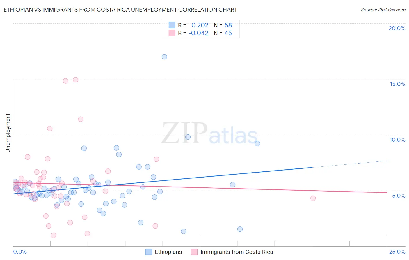 Ethiopian vs Immigrants from Costa Rica Unemployment