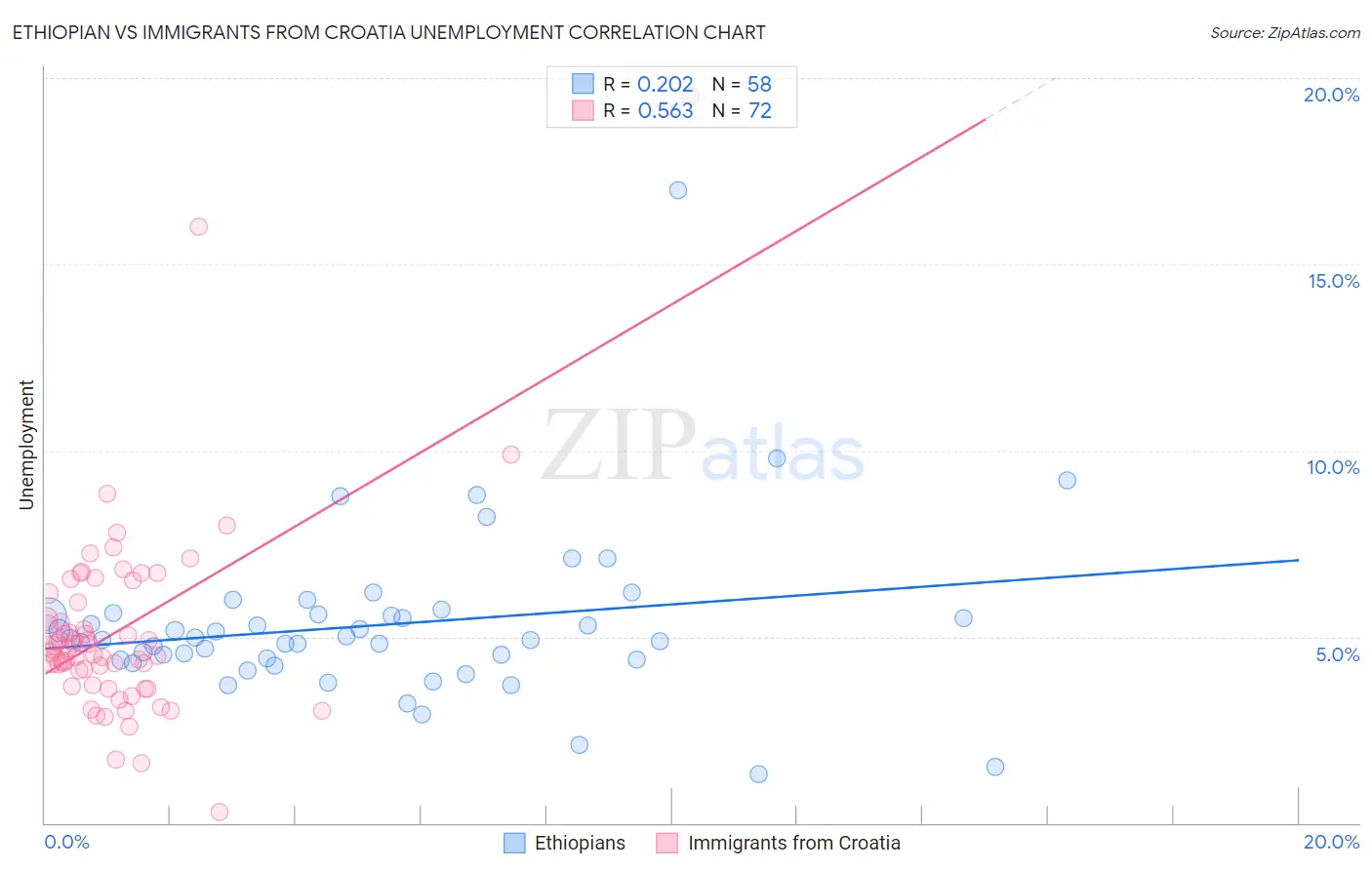 Ethiopian vs Immigrants from Croatia Unemployment