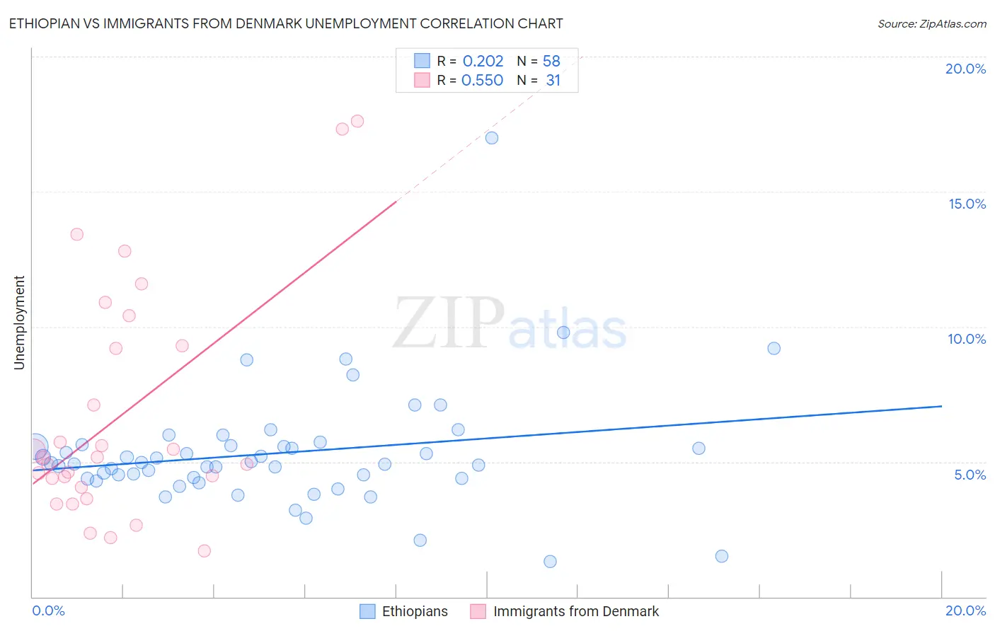 Ethiopian vs Immigrants from Denmark Unemployment