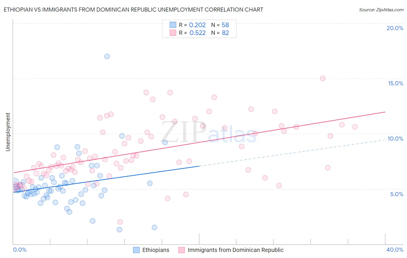 Ethiopian vs Immigrants from Dominican Republic Unemployment