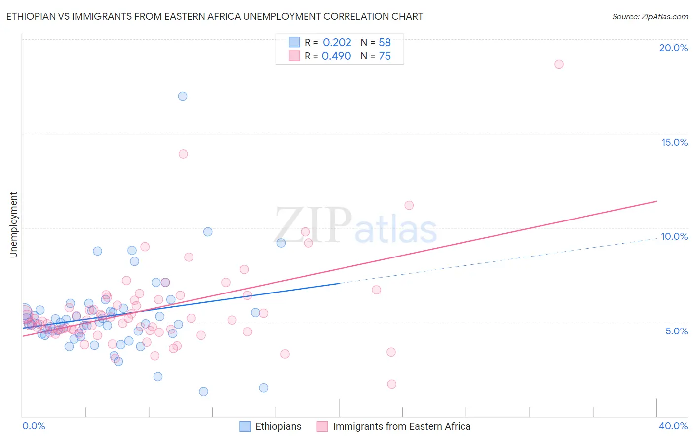 Ethiopian vs Immigrants from Eastern Africa Unemployment