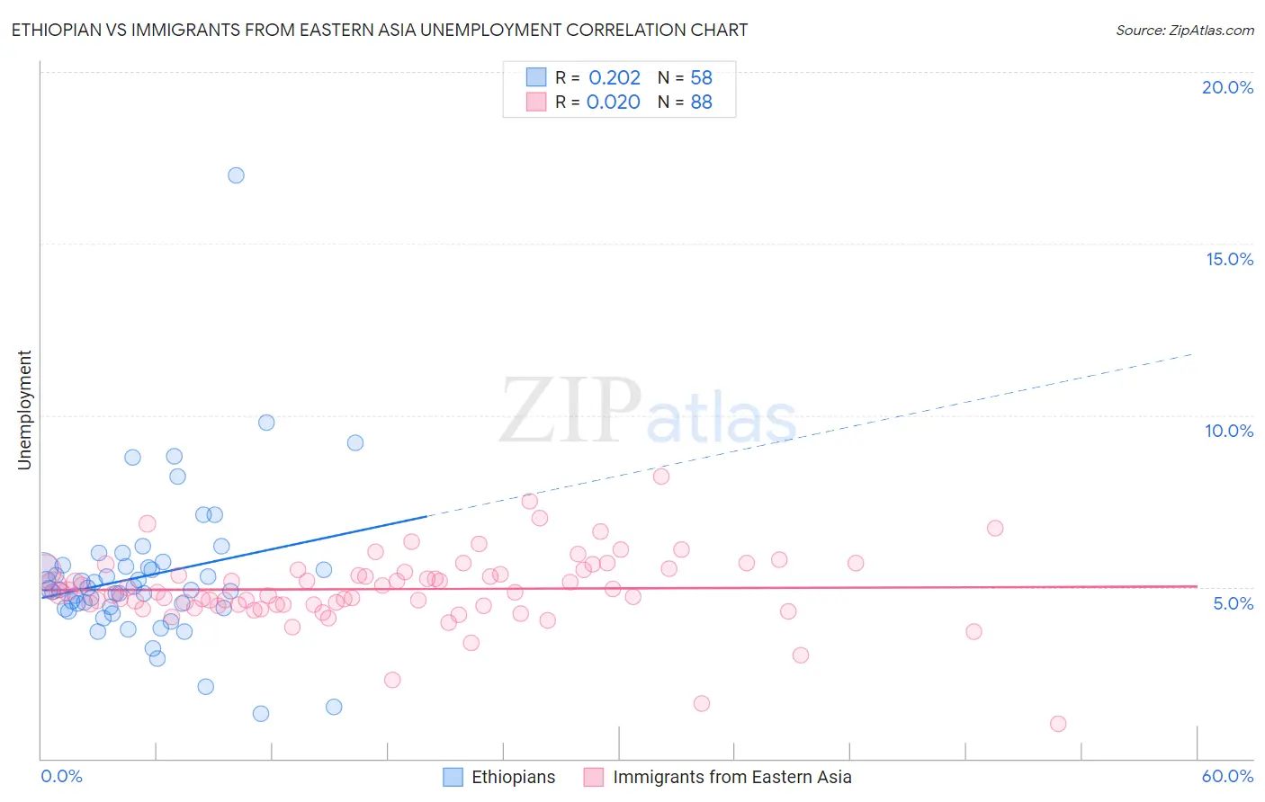 Ethiopian vs Immigrants from Eastern Asia Unemployment