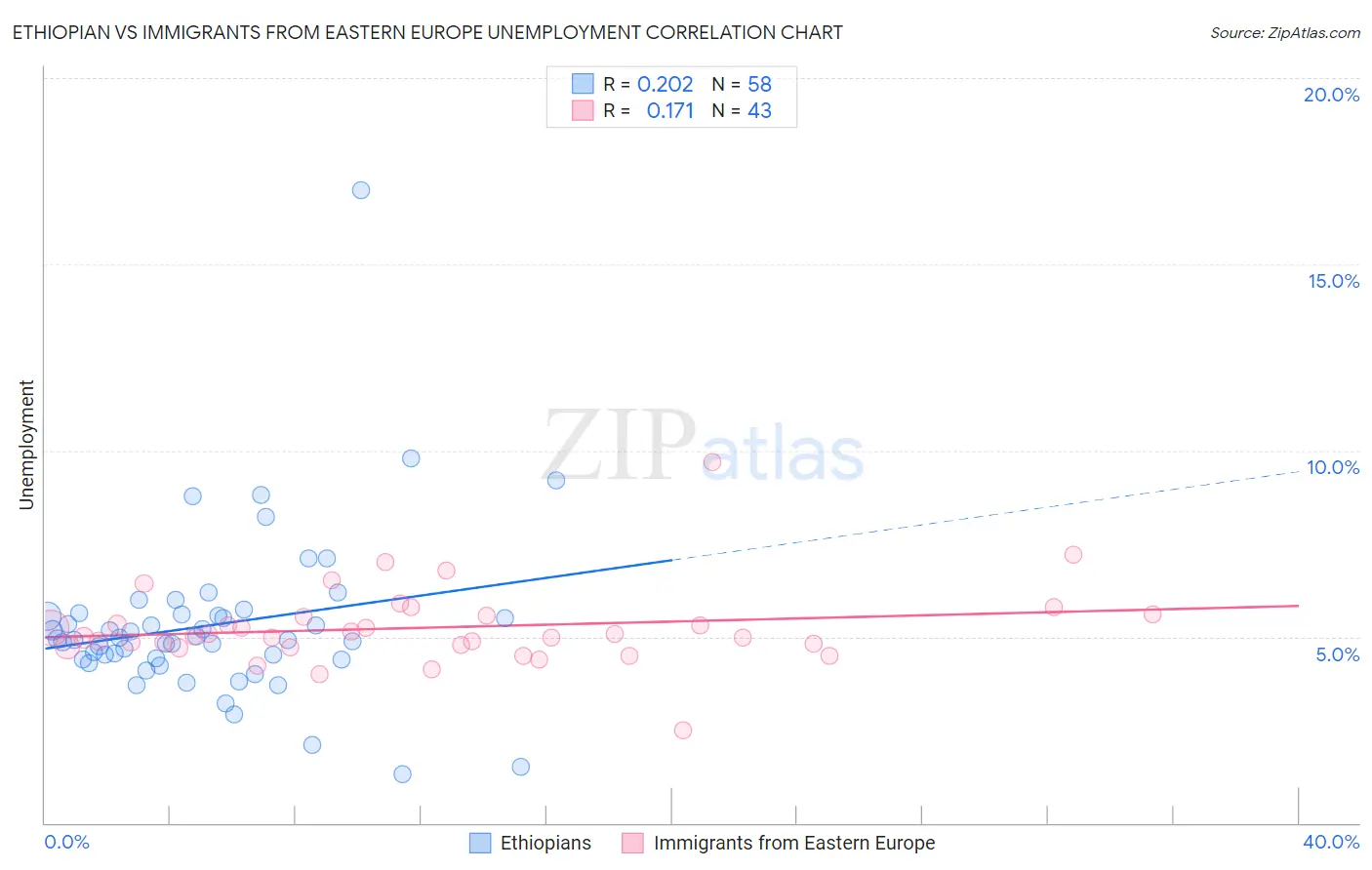 Ethiopian vs Immigrants from Eastern Europe Unemployment
