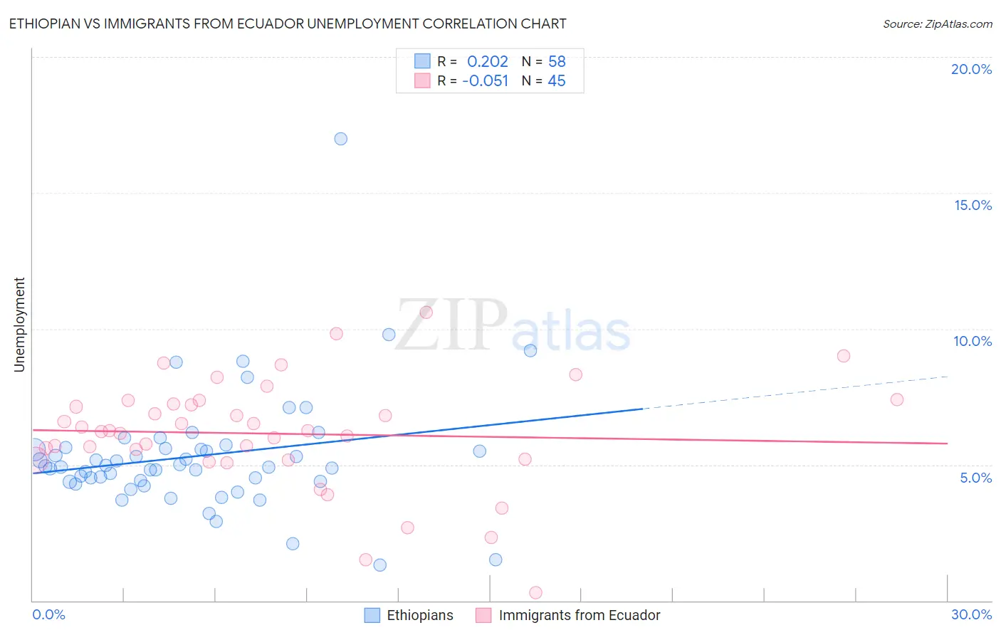 Ethiopian vs Immigrants from Ecuador Unemployment