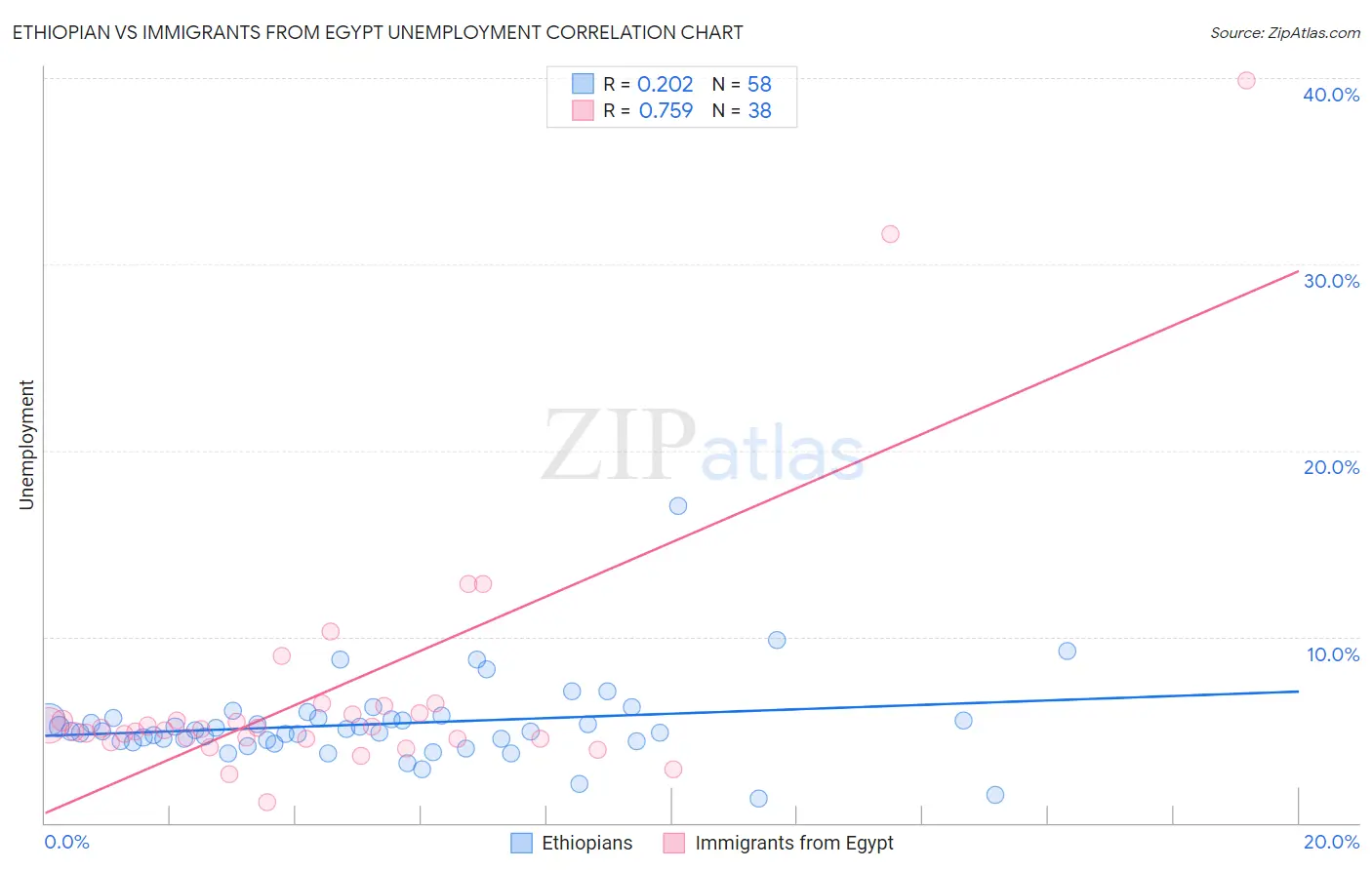 Ethiopian vs Immigrants from Egypt Unemployment