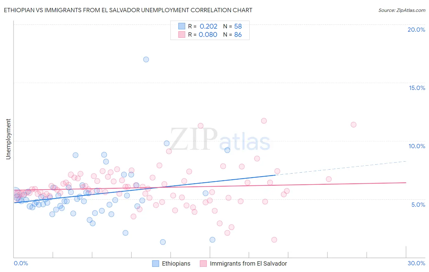 Ethiopian vs Immigrants from El Salvador Unemployment