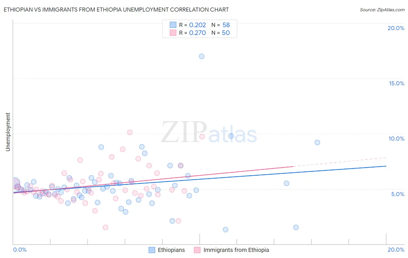 Ethiopian vs Immigrants from Ethiopia Unemployment