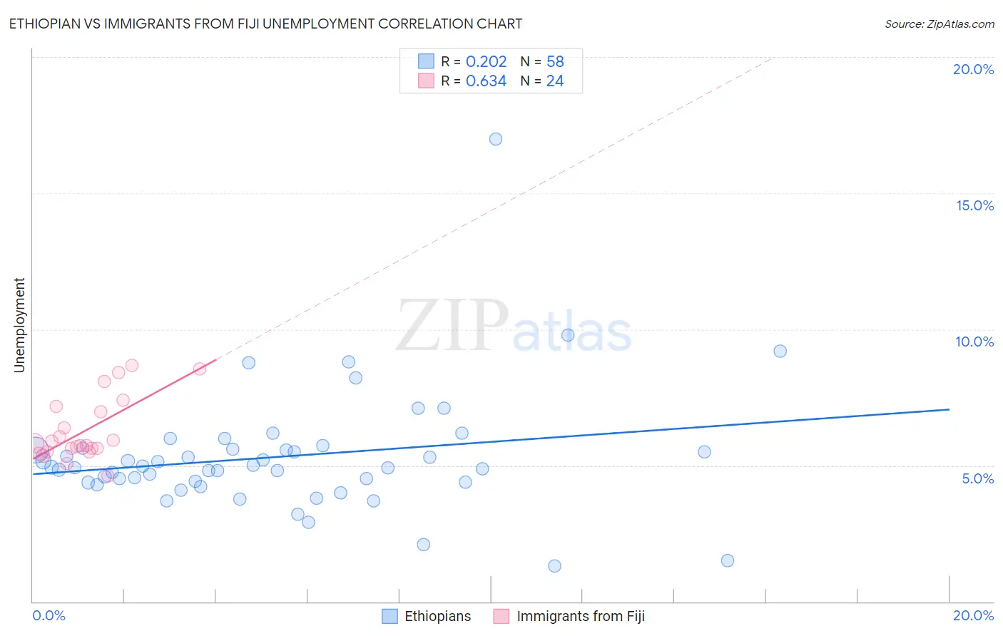 Ethiopian vs Immigrants from Fiji Unemployment