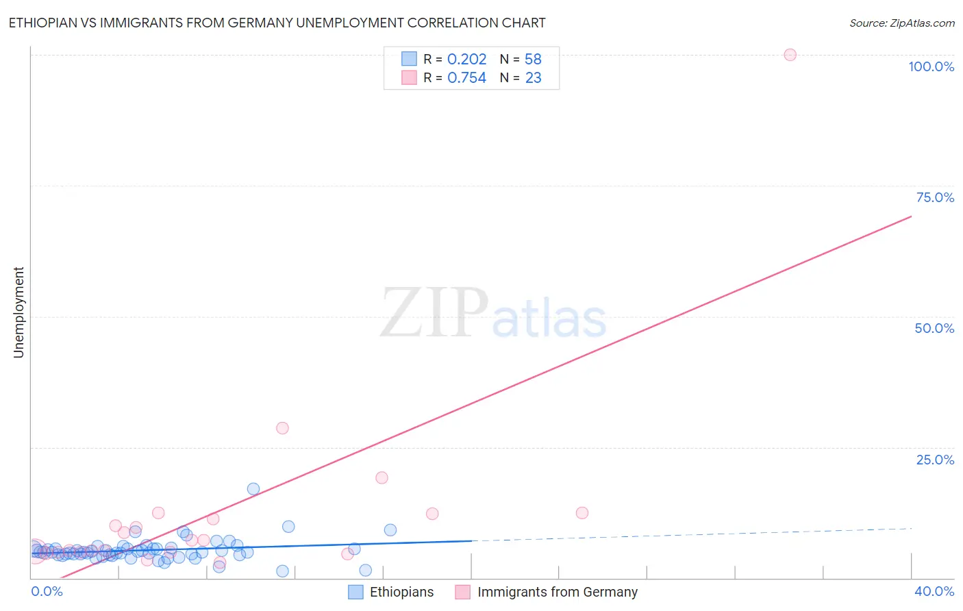 Ethiopian vs Immigrants from Germany Unemployment