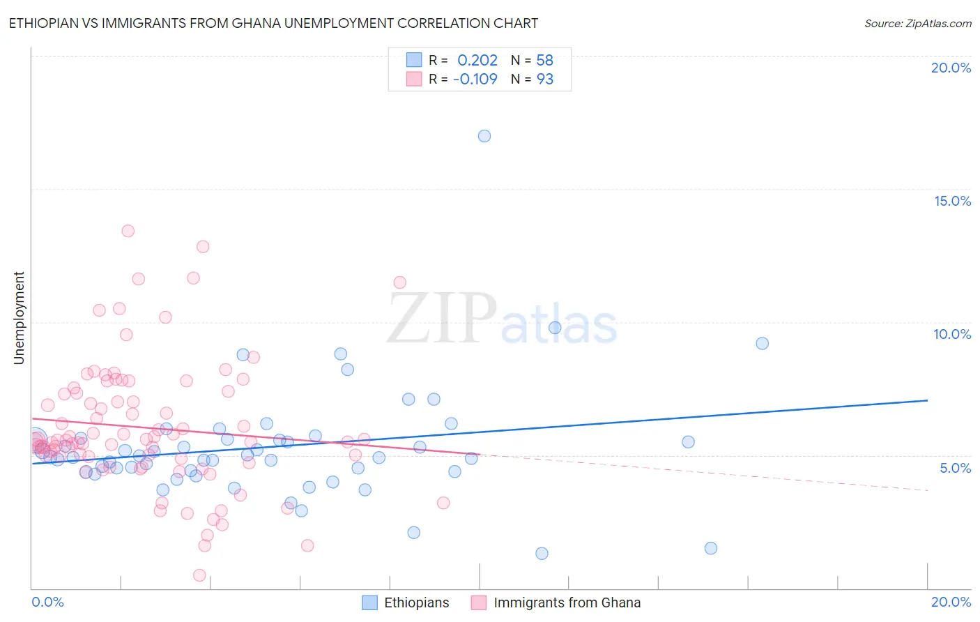 Ethiopian vs Immigrants from Ghana Unemployment